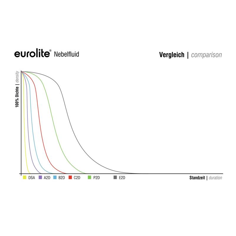 EUROLITE Smoke Fluid -C2D- Standard 1l