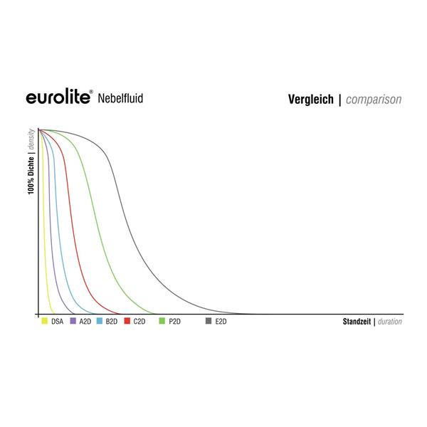 EUROLITE Smoke Fluid -C2D- Standard 200l