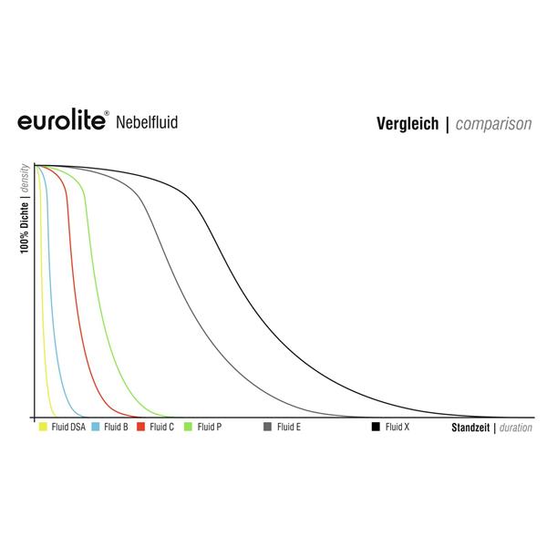 EUROLITE Smoke fluid -DSA- effect, 5l